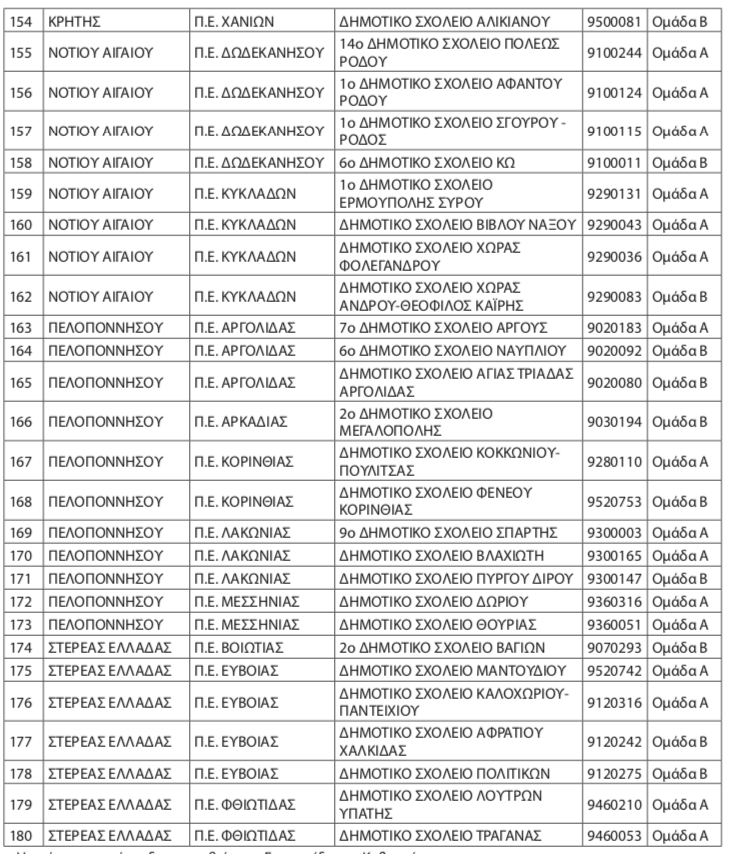 Τα Σχολεία που εντάσσονται που εντάσσονται στο Σύστημα Δικτύου Σχολικών Βιβλιοθηκών
