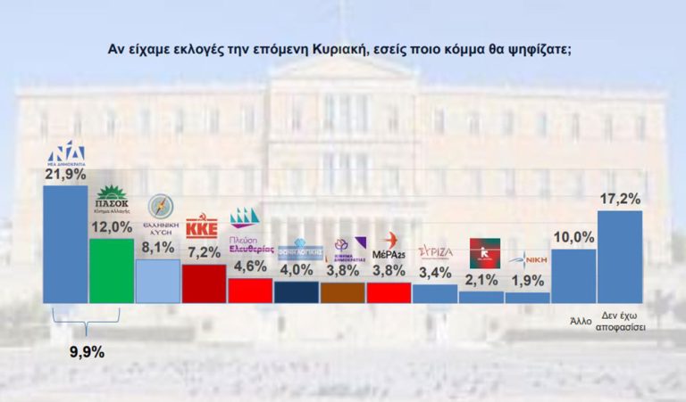 Δημοσκόπηση