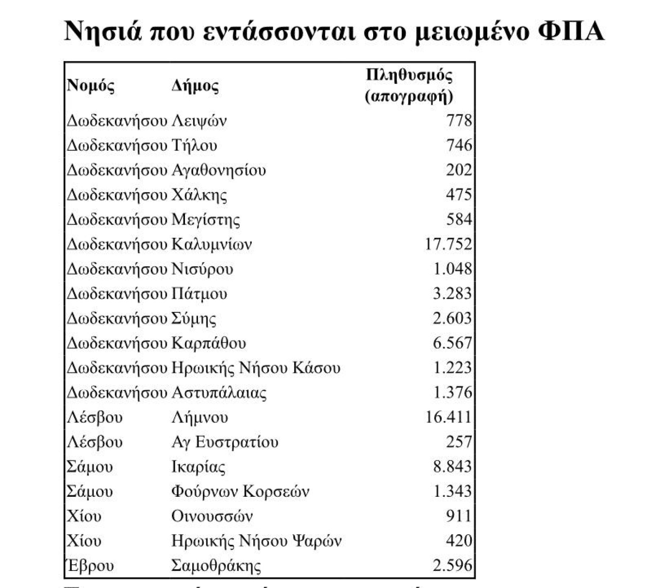 Νησιά με μειωμένο ΦΠΑ