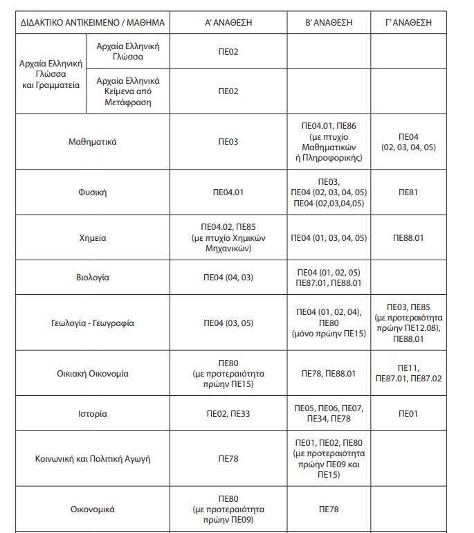 αναθέσεων για το νέο μάθημα «Οικονομικά»