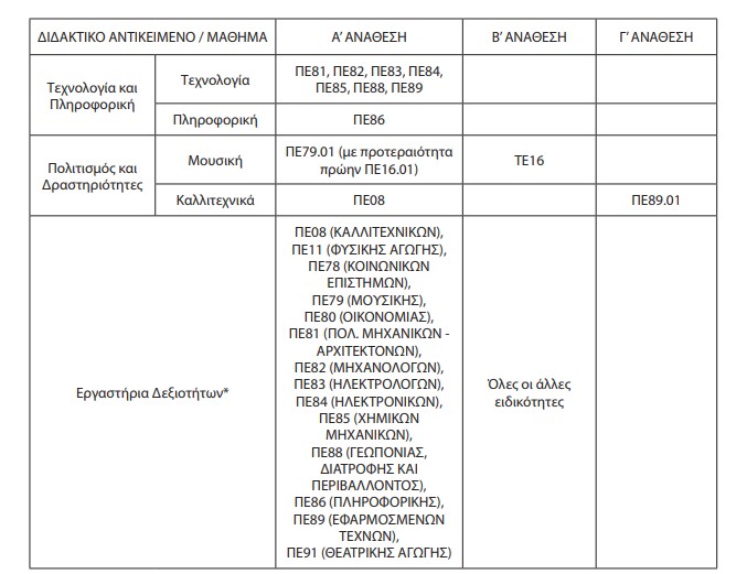 αναθέσεων για το νέο μάθημα «Οικονομικά»