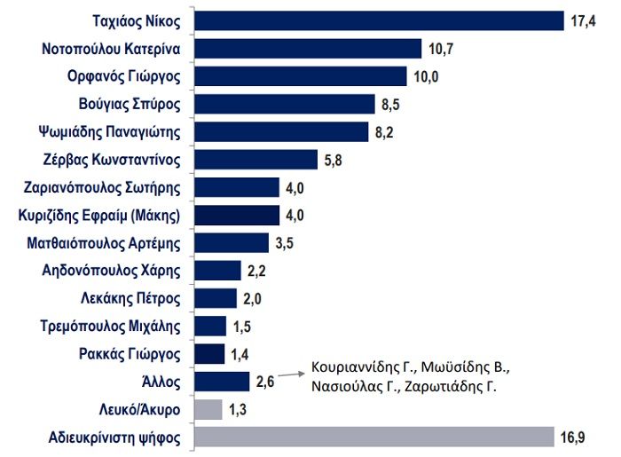 Δημοσκόπηση για το thestival