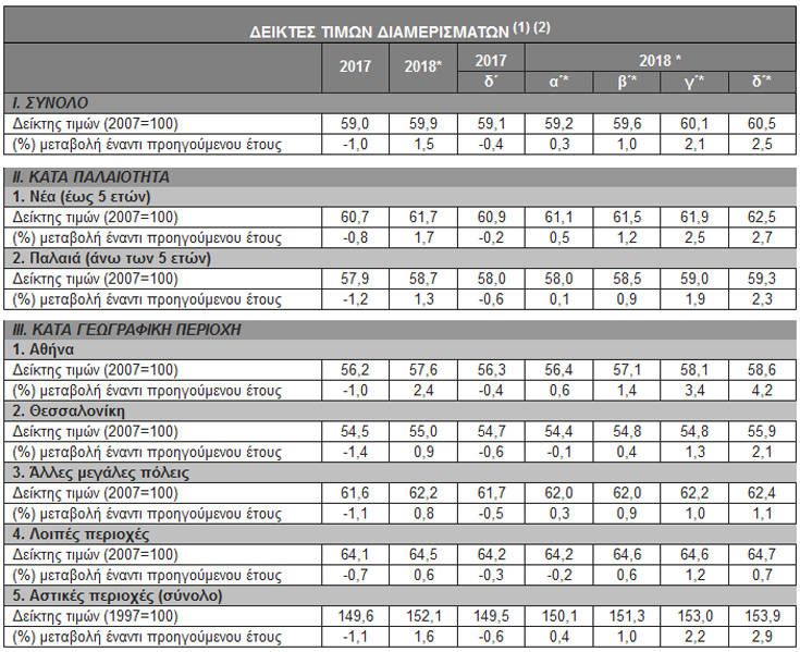 Στοιχεία για τιμές ακινήτων 