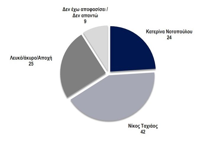Έρευνα της Kapa Research