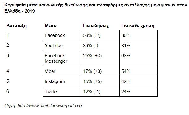dnr2019socialmediamessagingapps-ellada.jpg dnr2019socialmediamessagingapps-ellada.jpg