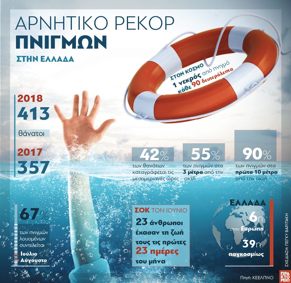arnitiko_rekor_pnigmon_stin_ellada.jpg Αρνητικό ρεκόρ πνιγμών στην Ελλάδα