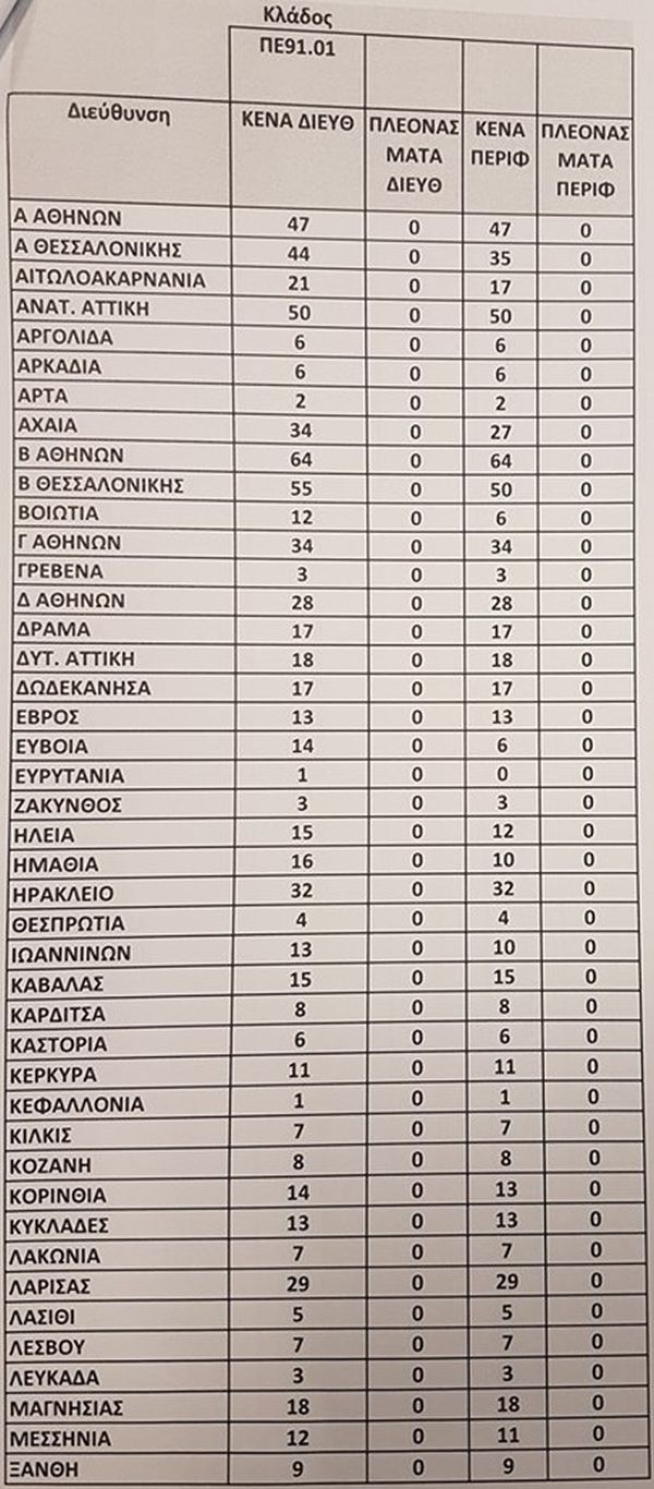 Αποσπάσεις: Τα κενά σε Γενική Αγωγή