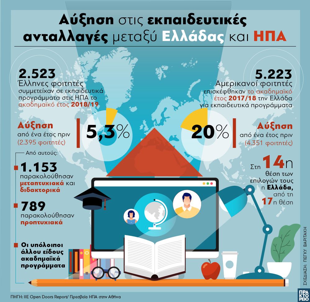 ekpaideytikes_antallages_ipa_elladas_-_grafima.jpg εκπαιδευτικές ανταλλαγές ΗΠΑ Ελλάδας - γράφημα