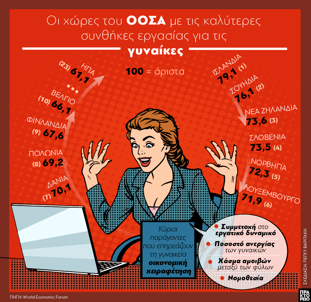 Οι χώρες του ΟΟΣΑ με τις καλύτερες συνθήκες εργασίας για τις γυναίκες