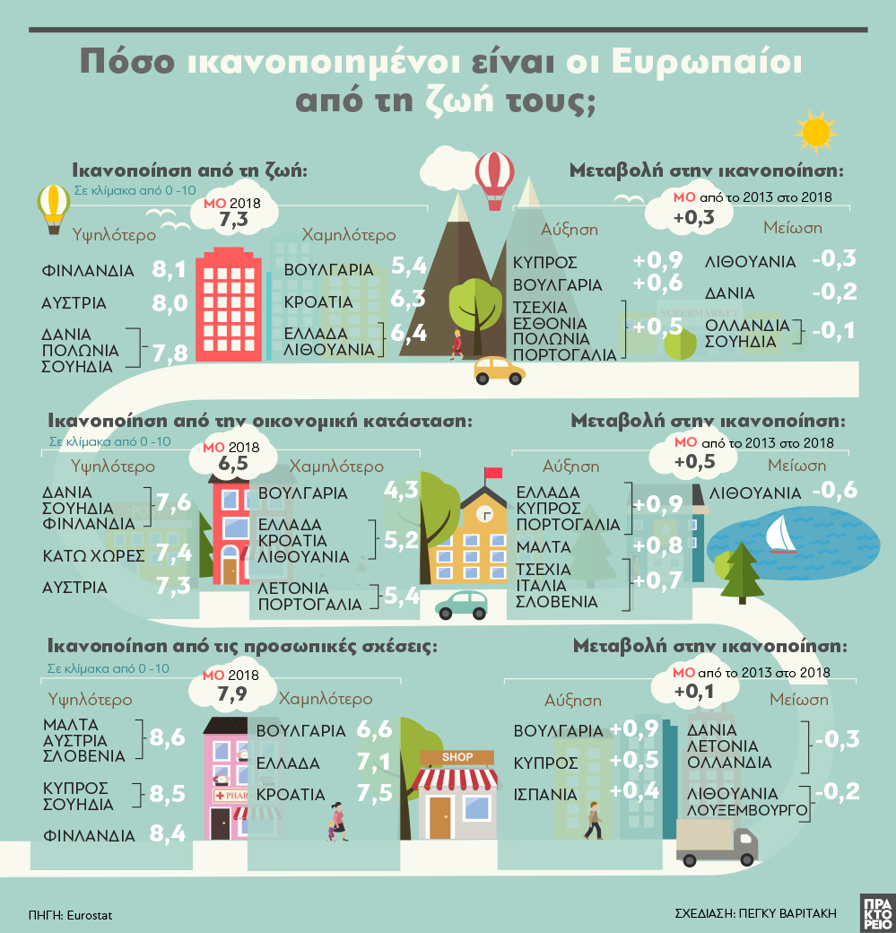 poso_ikanopoiimenoi_einai_oi_eyropaioi_apo_ti_zoi_toys.jpg Πόσο ικανοποιημένοι είναι οι Ευρωπαίοι από τη ζωή τους;