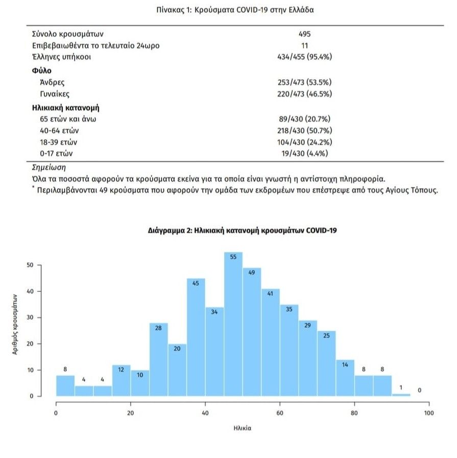 Πίνακας ΕΟΔΥ