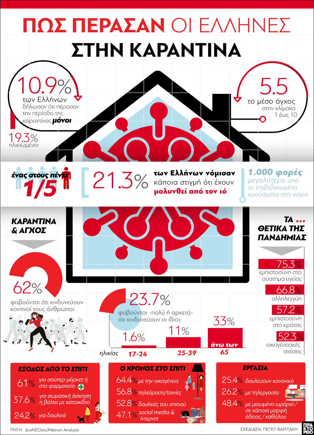 22639675.jpg Πώς πέρασαν οι Έλληνες στην καραντίνα