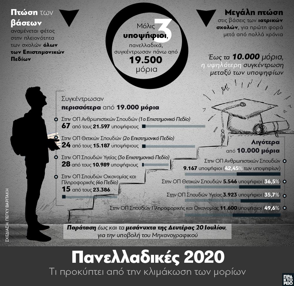 γράφημα για την κλιμάκωση των βάσεων