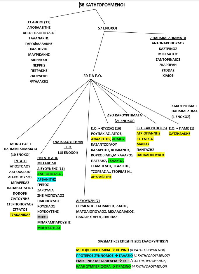 diagramma xrisi avgi