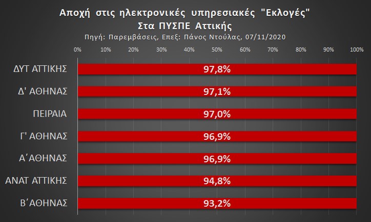 αποχή πύσδε αττικής