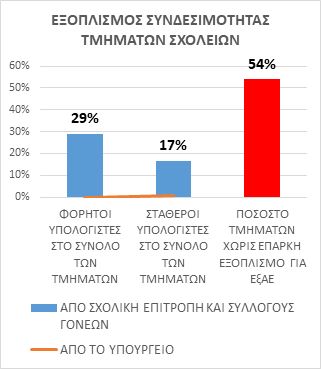 ereyna_3.jpg Καταγραφή δεδομένων για τη Σύγχρονη Εξ Αποστάσεως Εκπαίδευση (ΕξΑΕ)
