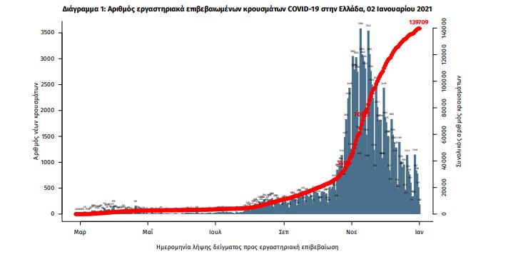 diagramma1.jpg Ενημέρωση του ΕΟΔΥ