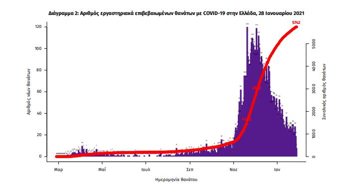 Διάγραμμα του ΕΟΔΥ
