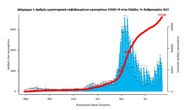 Πίνακας ΕΟΔΥ