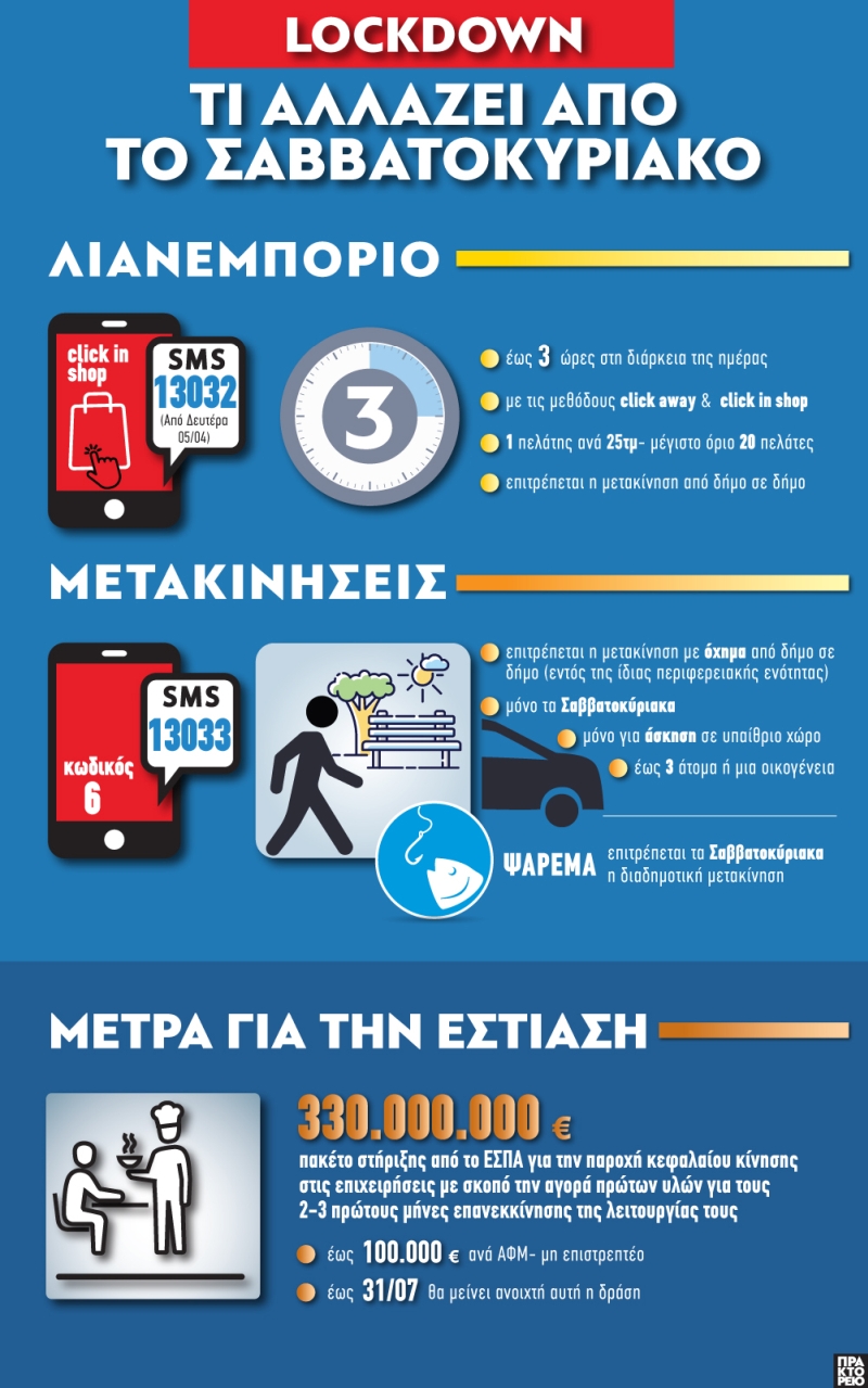Τι αλλάζει από το Σαββατοκύριακο