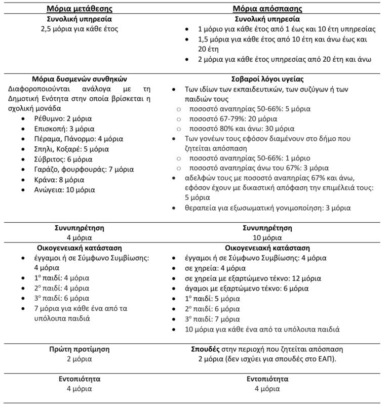 pinakas_moria-768x806.png πινακας μόρια εκπαιδευτικοί