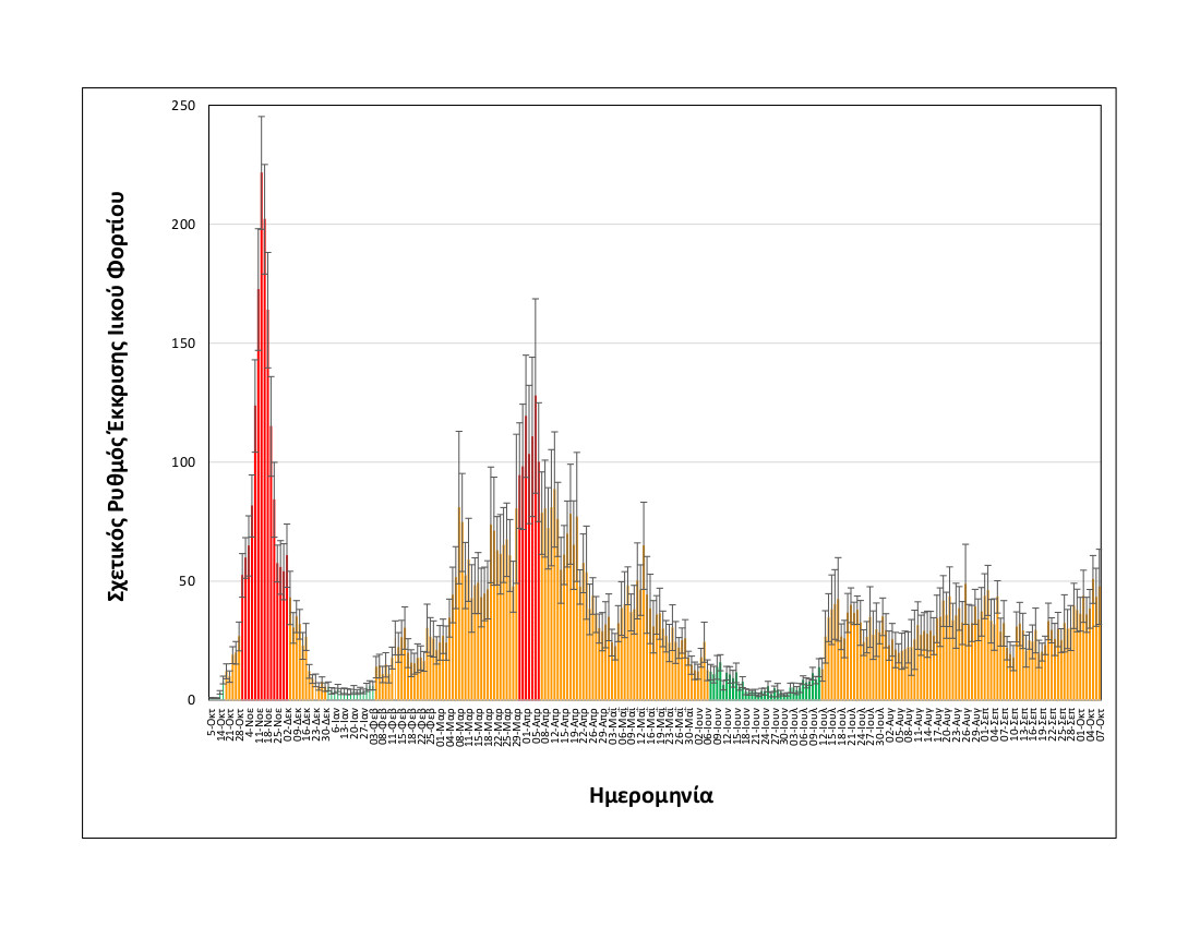 rationalizedrelativesheddingrate_thessaloniki_upto07102021_long.jpg koronoios