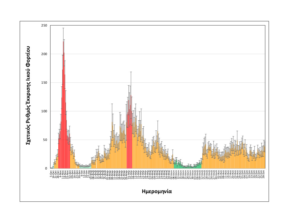 rationalizedrelativesheddingrate_thessaloniki_upto30092021_long_1.jpg statistika