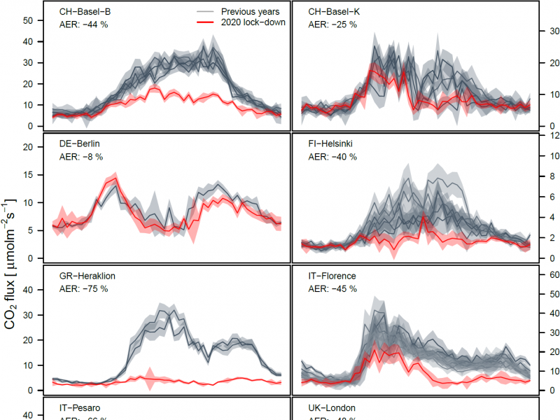 Σαφής μείωση εκπομπών διοξειδίου του άνθρακα σε 7 Ευρωπαϊκές πόλεις λόγω των περιοριστικών μέτρων 