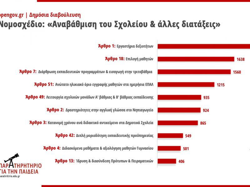 Με 14.711 σχόλια ολοκληρώθηκε η δημόσια διαβούλευση του νομοσχεδίου «Κεραμέως»