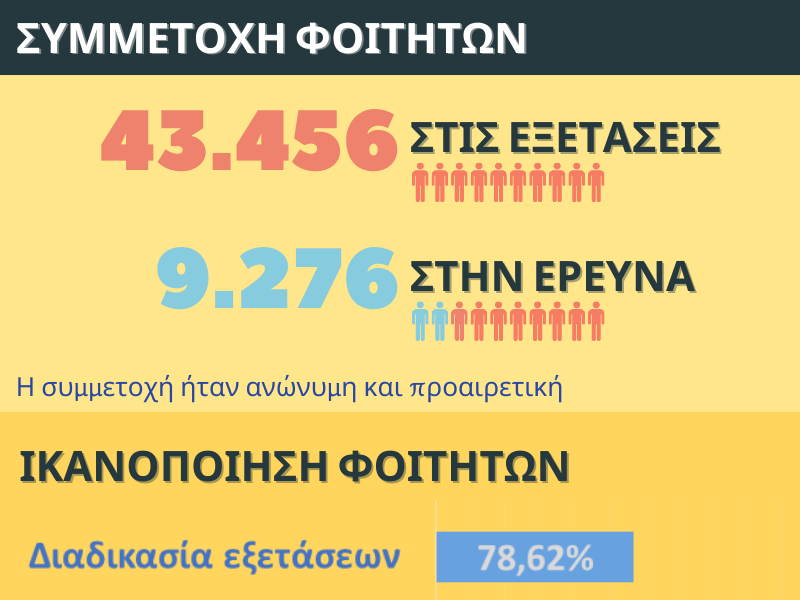 Aξιολόγηση της εξ αποστάσεως εξεταστικής από τους φοιτητές του ΕΑΠ