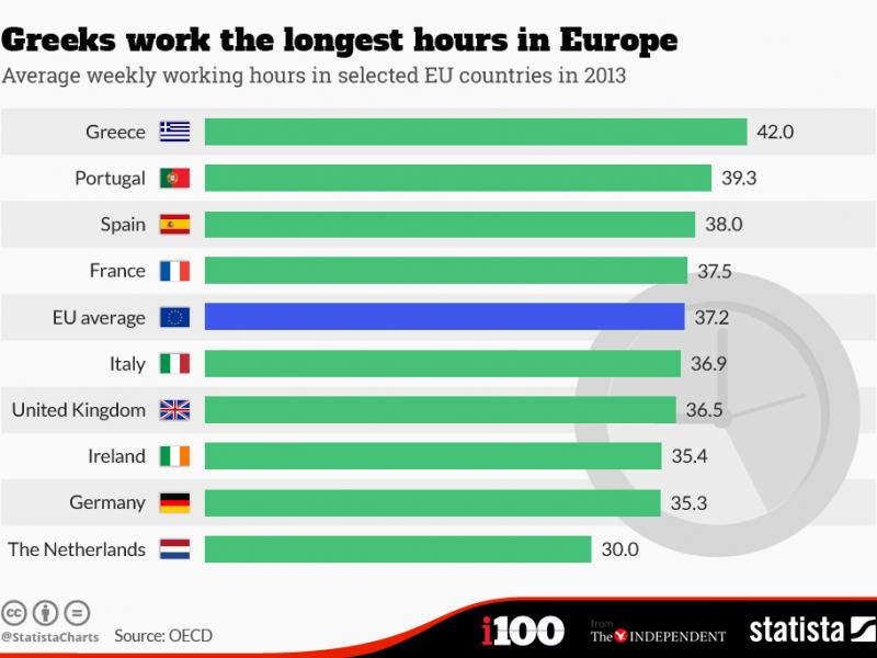 chartoftheday_3297_greeks_work_the_longest_hours_in_europe_n.jpg