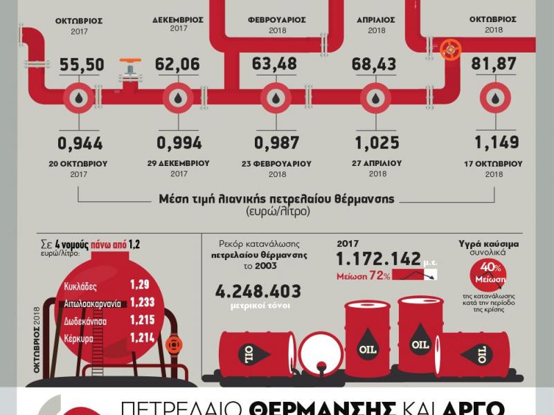 Πετρέλαιο θέρμανσης και αργό: Μια σχέση «τιμής»