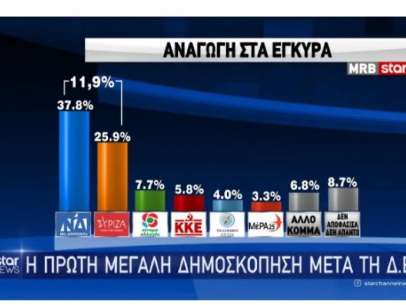 dimoskopisi 1 diafora nd syriza