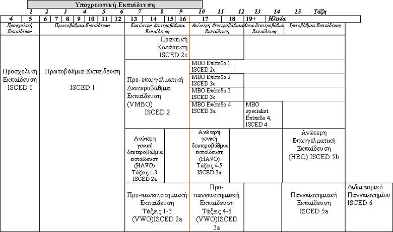alfavita.gr, εκπαιδευτικό σύστημα, Ολλανδία