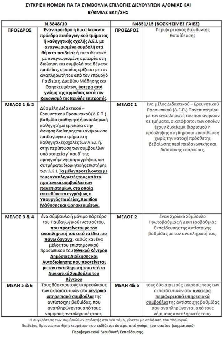 alfavita.gr, σύγκριση νόμων, επιλογή διευθυντών, διευθυντές ΠΕ και ΔΕ, νόμοι