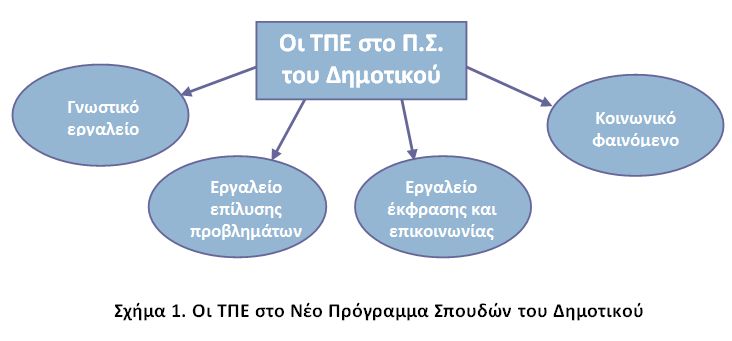 ΤΠΕ, Νέο πρόγραμμα σπουδών