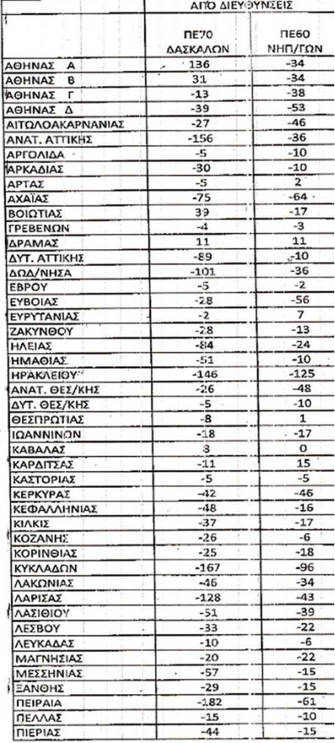 λειτουργικά κενά, ΚΥΣΠΕ, αιρετός, Δημήτρης Μπράτης, alfavita.gr