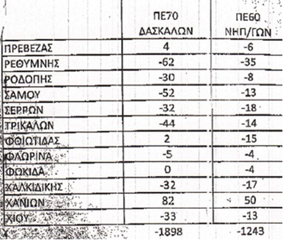 λειτουργικά κενά, ΚΥΣΠΕ, αιρετός, Δημήτρης Μπράτης, alfavita.gr