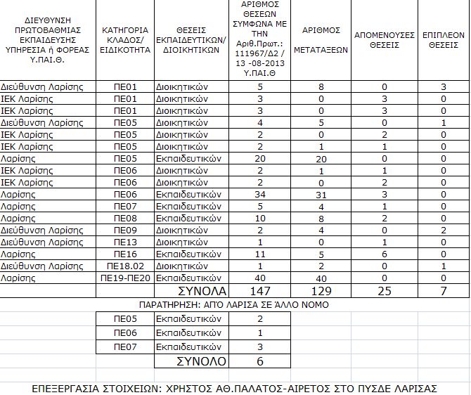 ΠΥΣΔΕ Λάρισας, ΠΥΣΔΕ Λάρισας, αιρετός, μετατάξεις, alfavita.gr